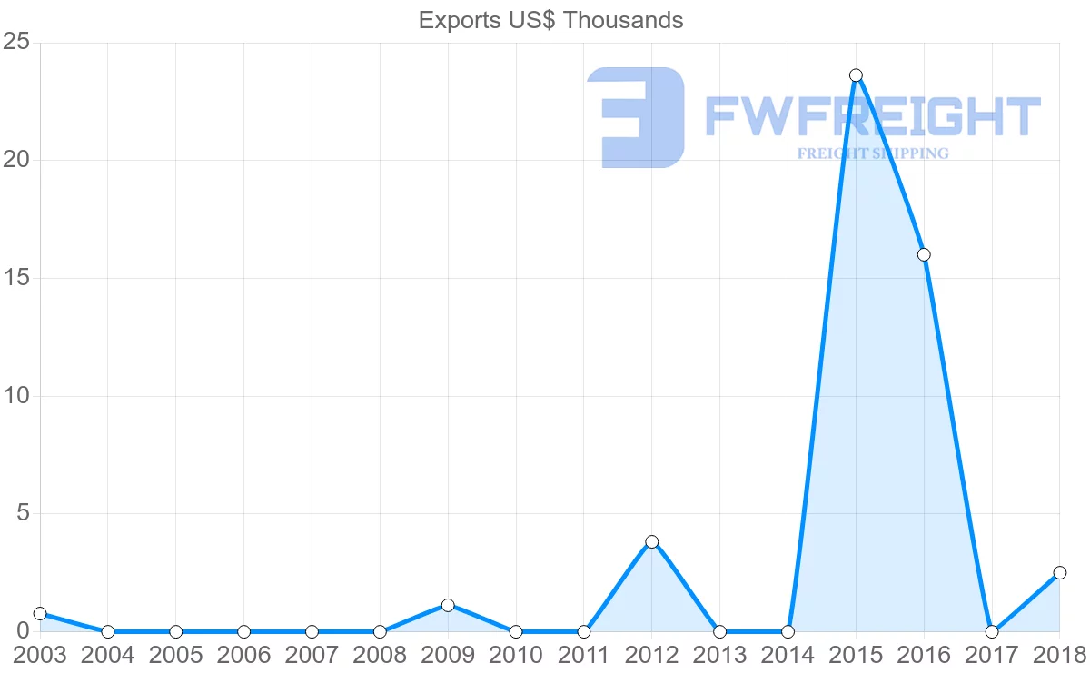 Shipping company from Cambodia to Solomon Islands