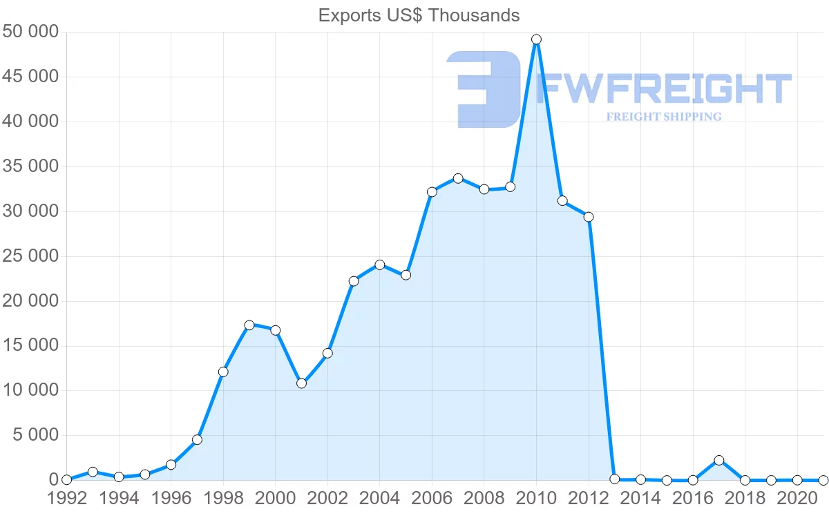 Shipping company from Cambodia to South Africa