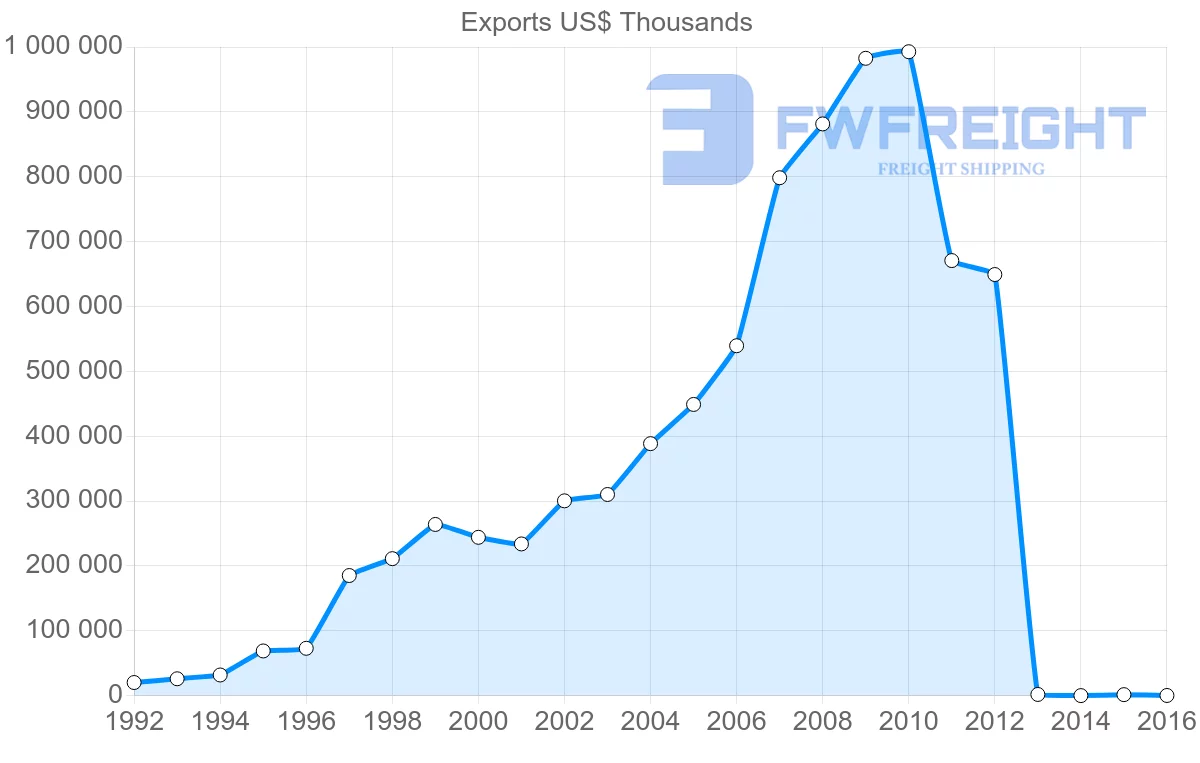 Shipping company from Cambodia to Spain