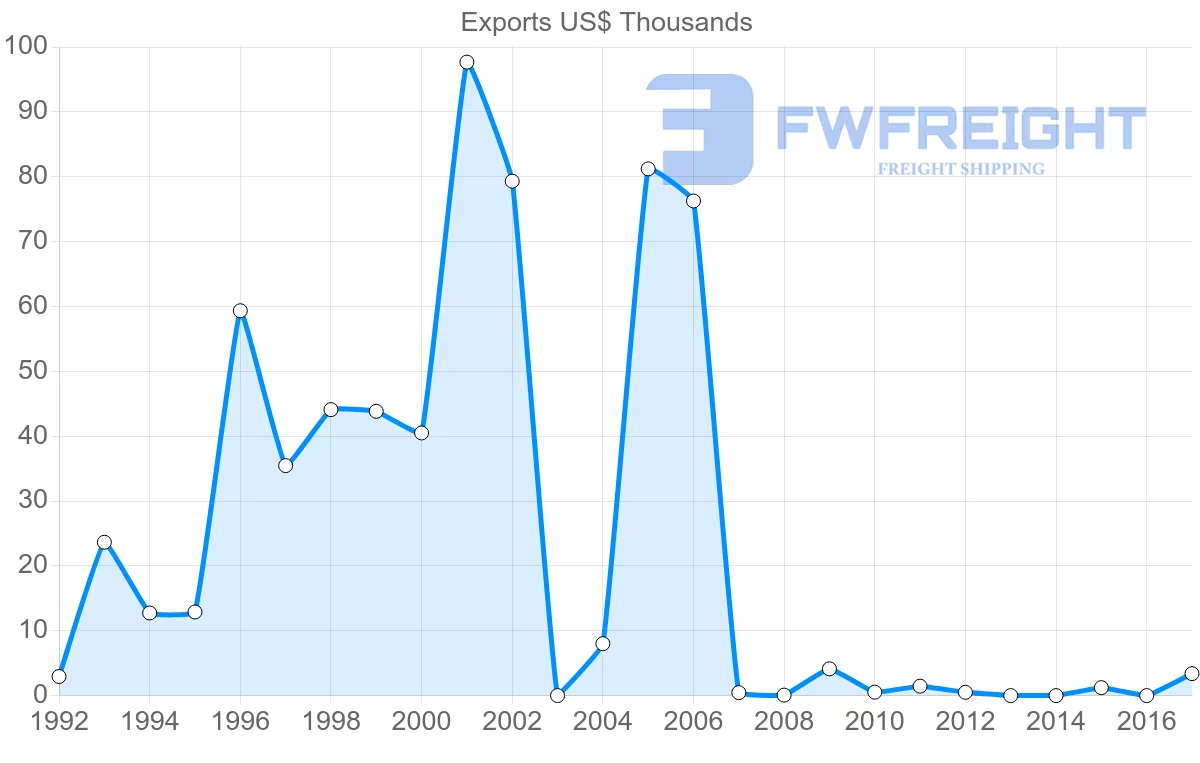 Shipping company from Cambodia to Suriname