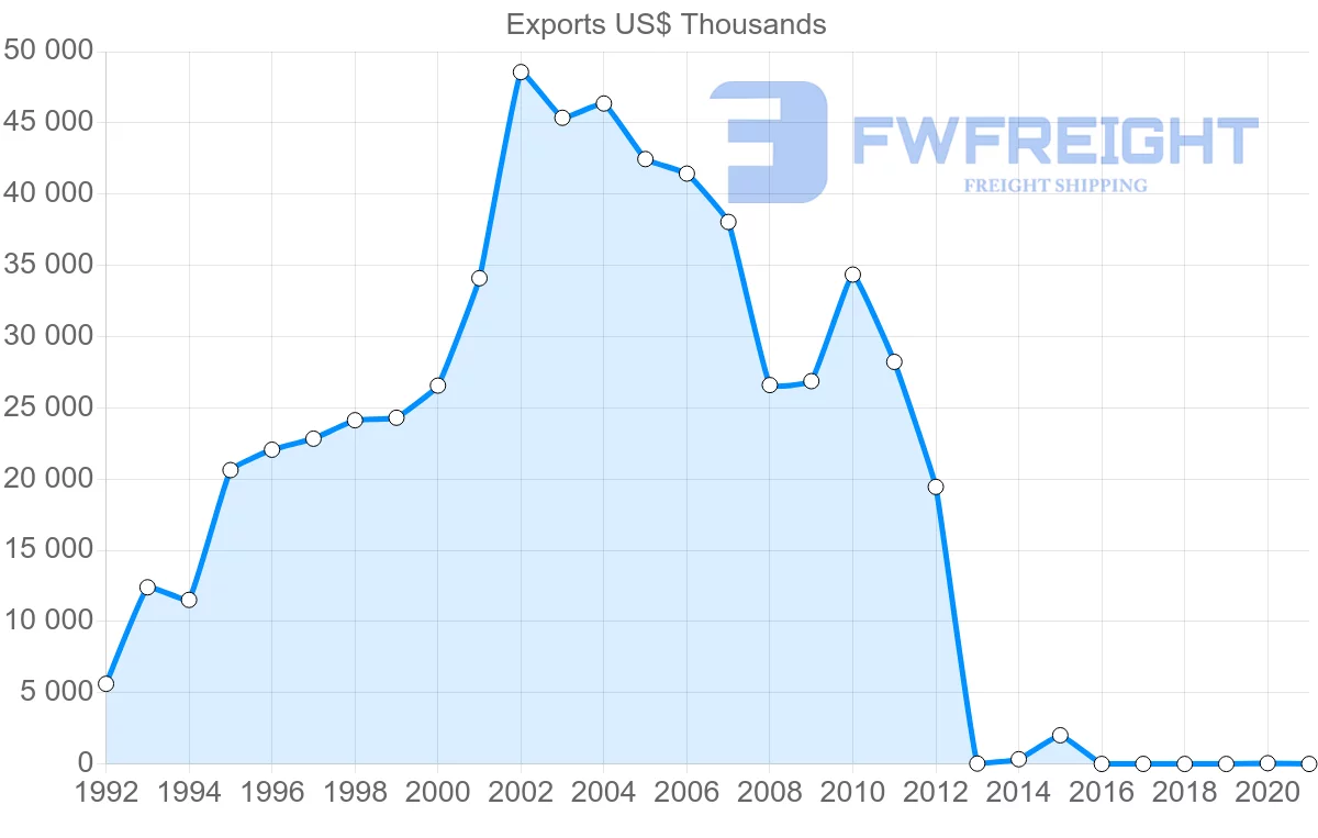 Shipping company from Cambodia to Switzerland