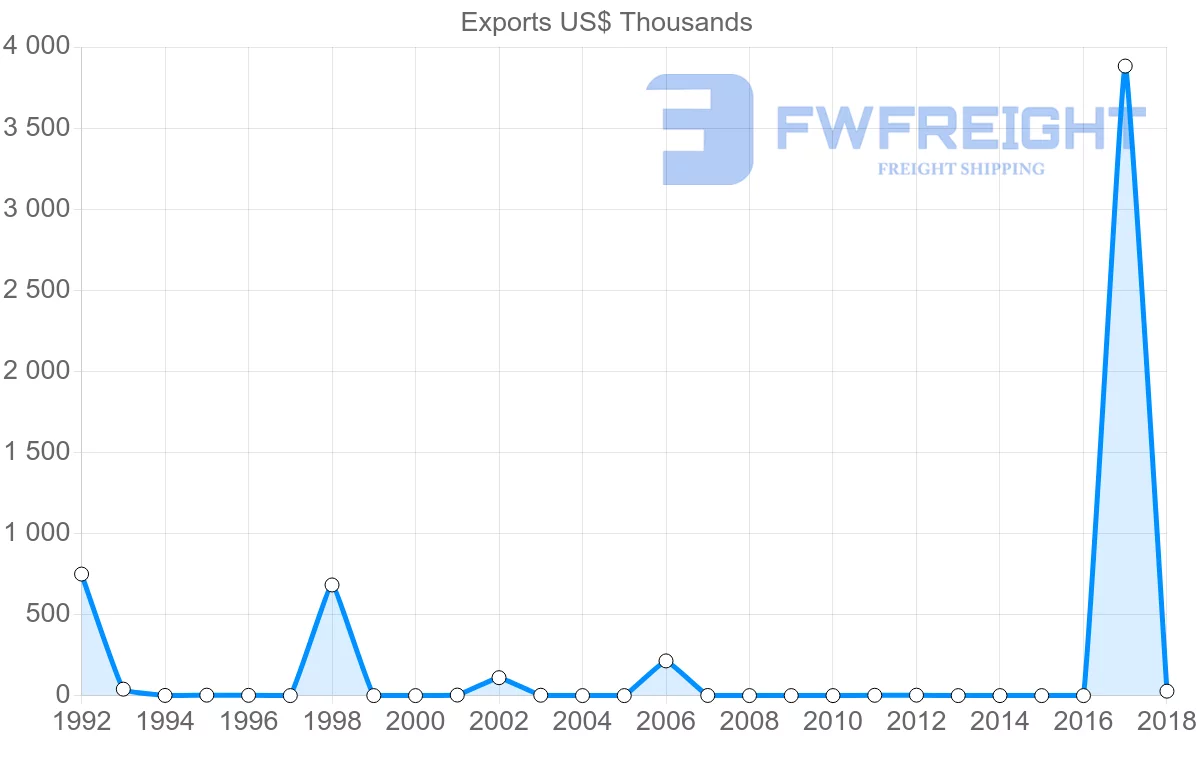 Shipping company from Cambodia to Syria