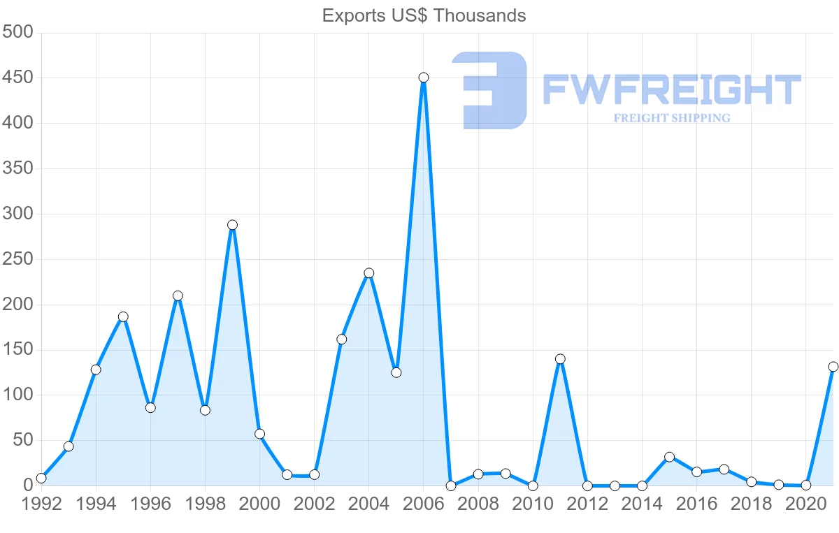 Shipping company from Cambodia to Tunisia