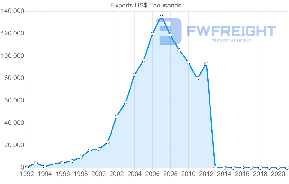 Shipping company from Cambodia to United Arab Emirates