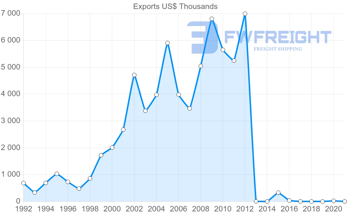 Shipping company from Cambodia to Uruguay