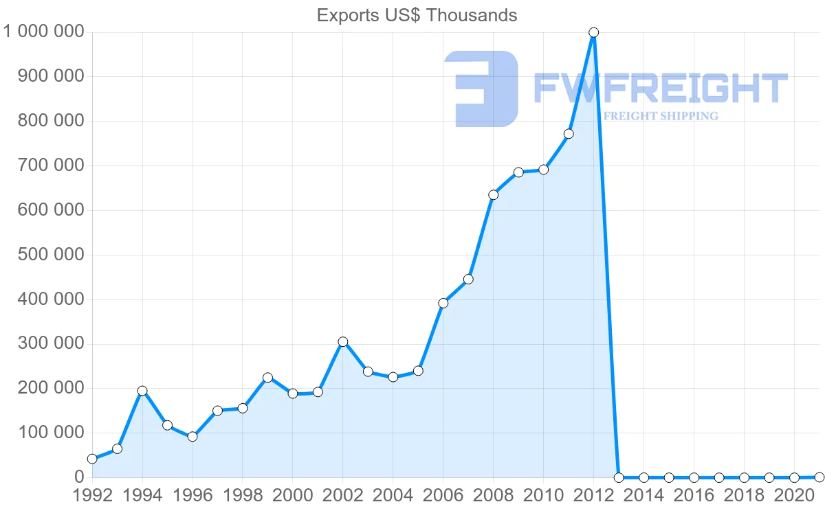 Shipping company from Cambodia to Vietnam