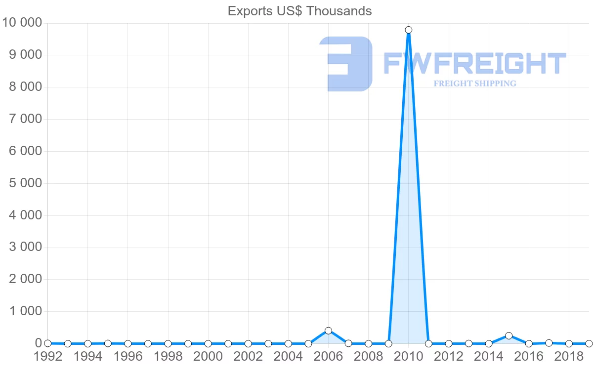Shipping company from Cambodia to Zimbabwe