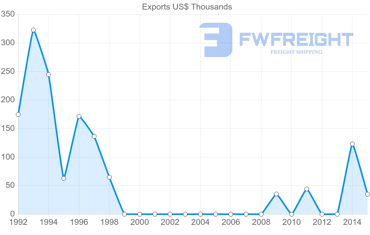 Shipping company from Cameroon to Albania