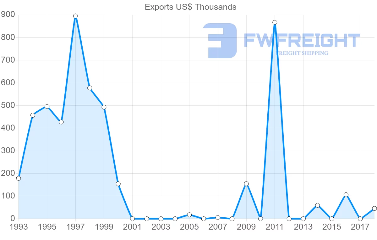 Shipping company from Cameroon to Argentina