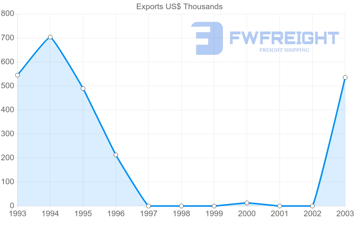 Shipping company from Cameroon to Bahamas