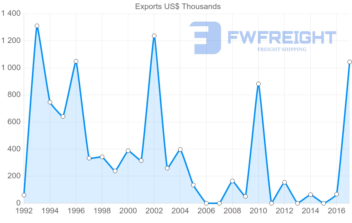 Shipping company from Cameroon to Bulgaria