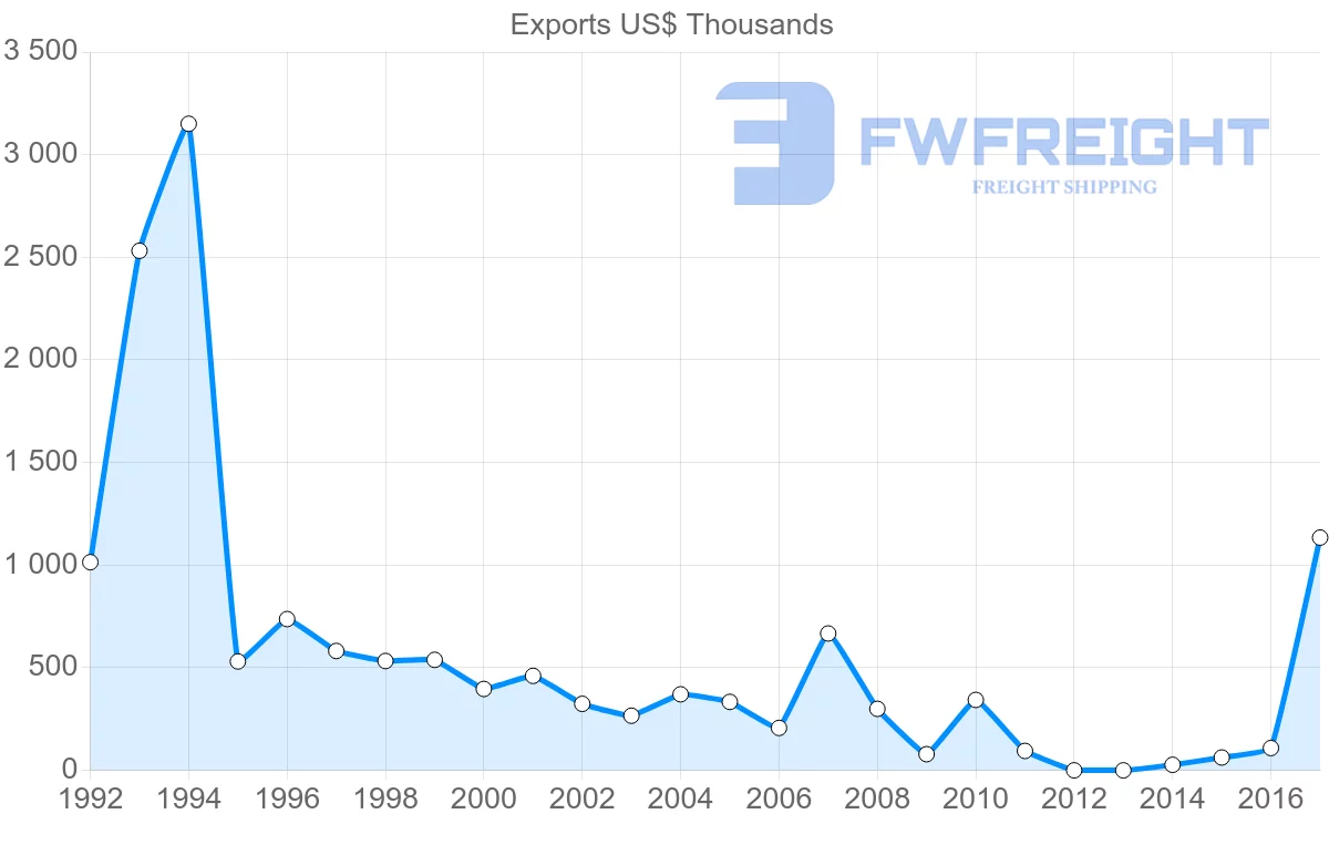 Shipping company from Cameroon to Kuwait
