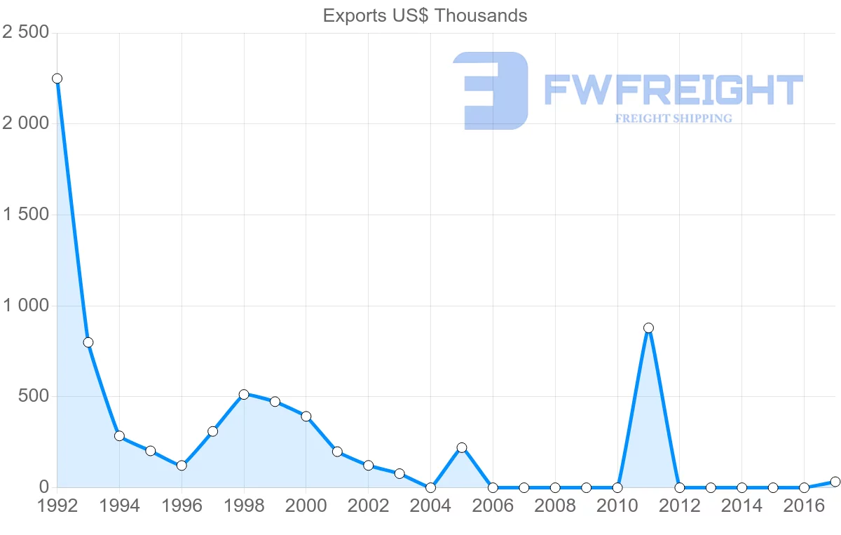 Shipping company from Cameroon to Lithuania