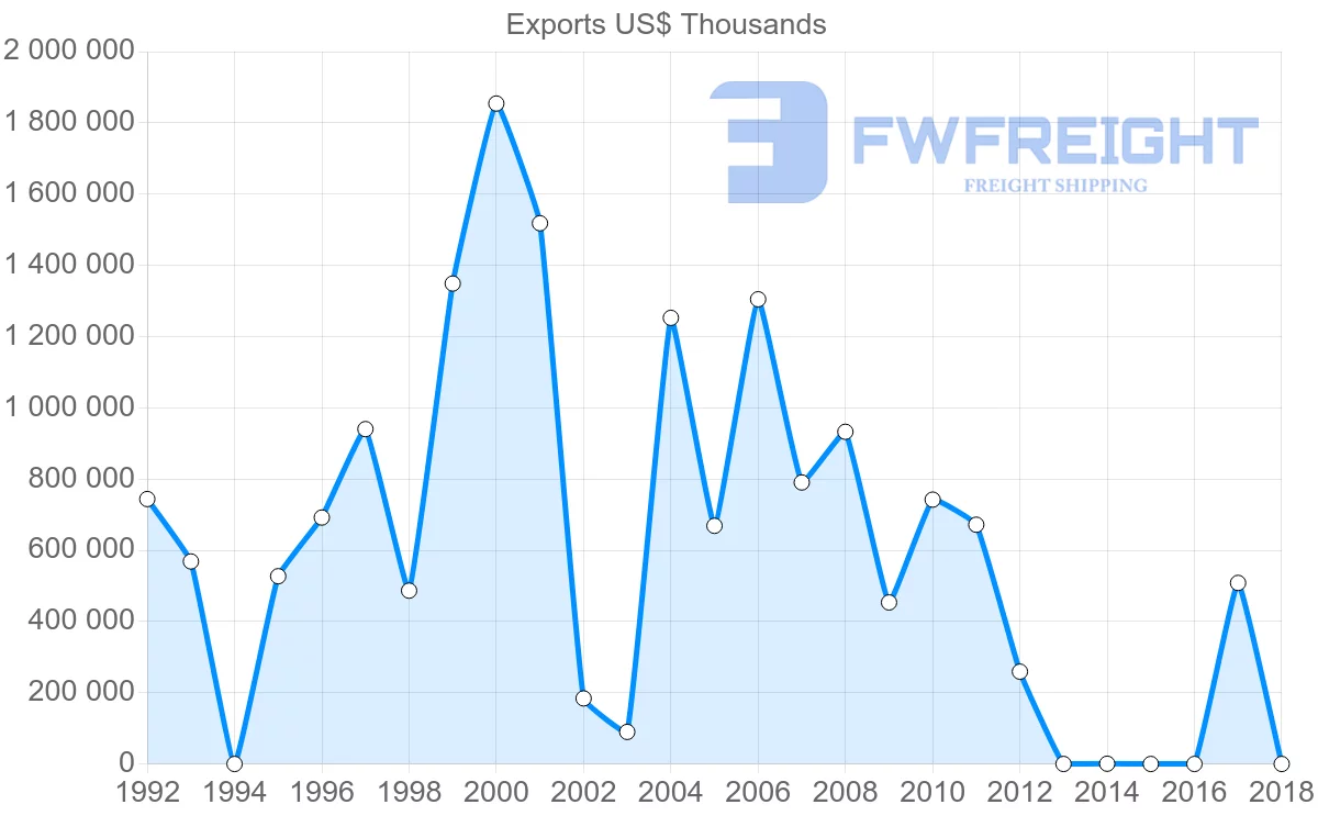 Shipping company from Cameroon to Spain