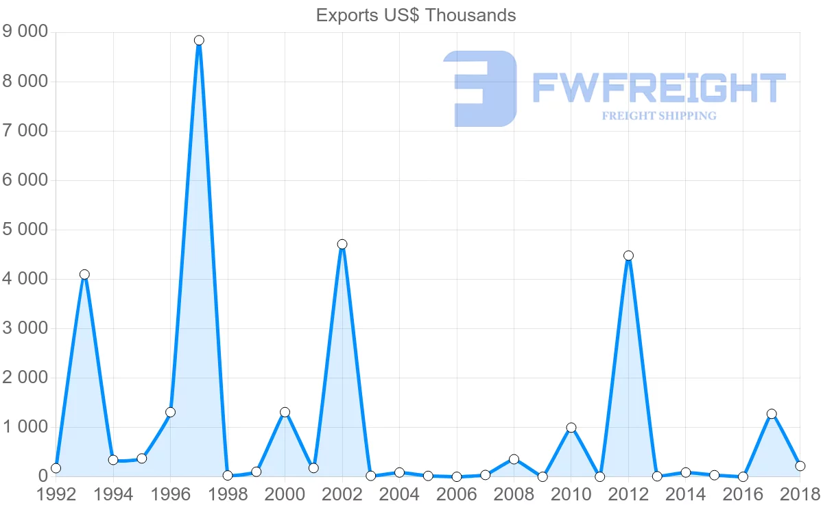 Shipping company from Cameroon to Sweden