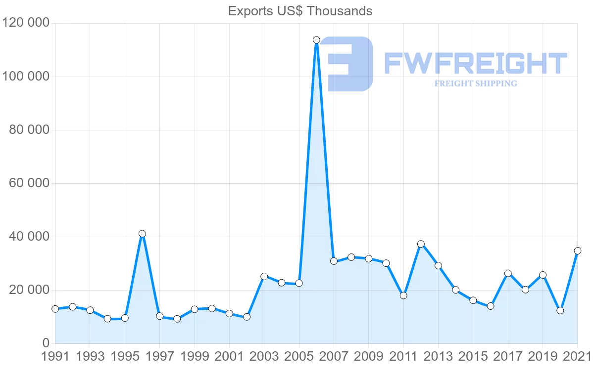 Shipping company from Canada to Antigua and Barbuda
