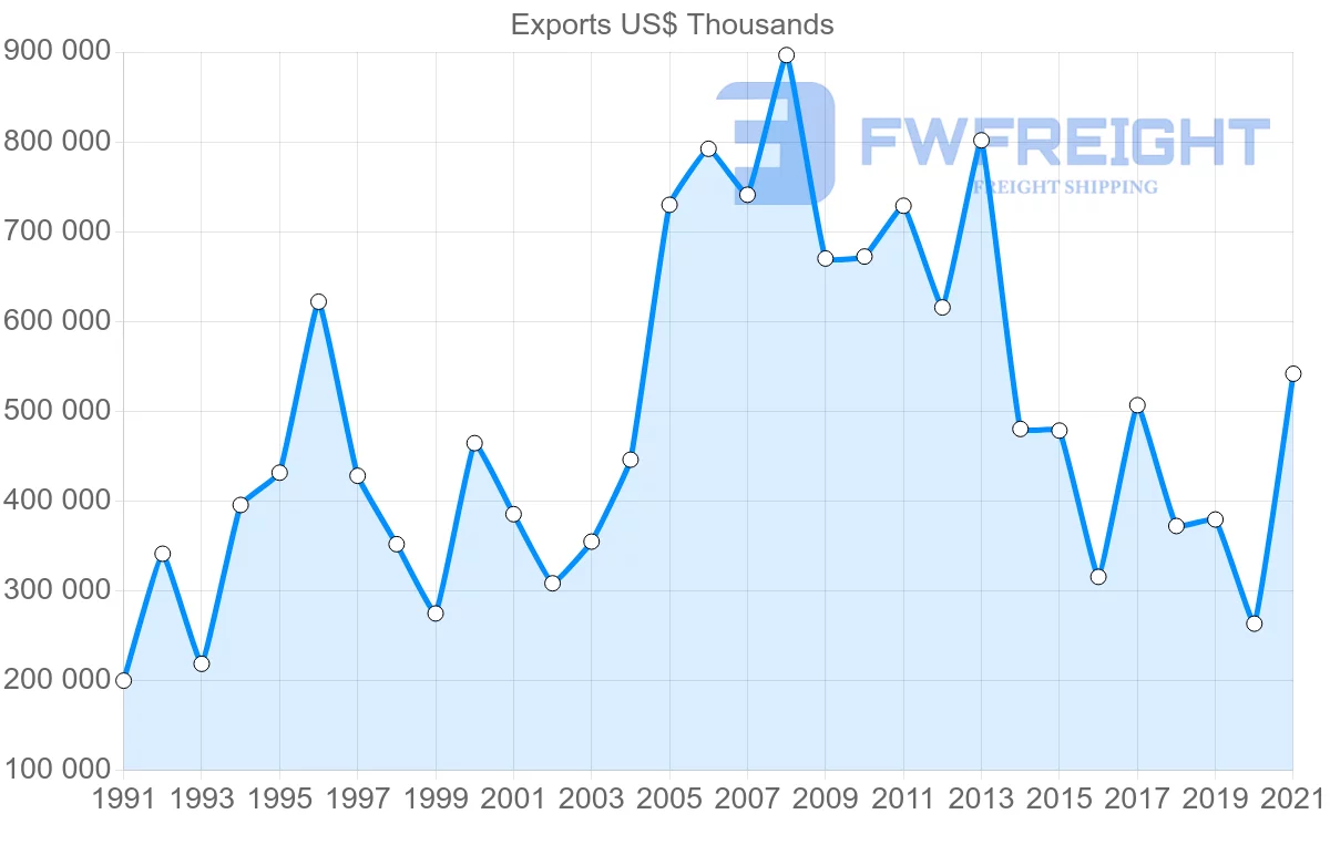 Shipping company from Canada to Austria