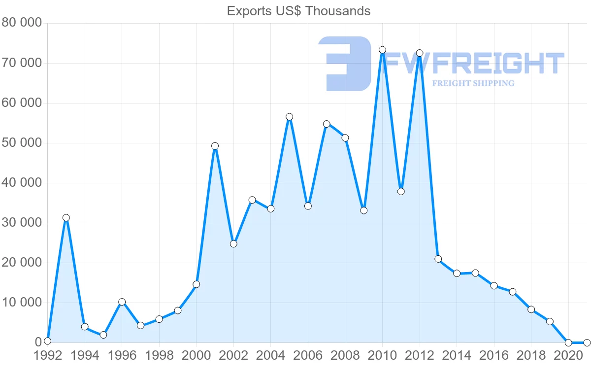 Shipping company from Canada to Azerbaijan