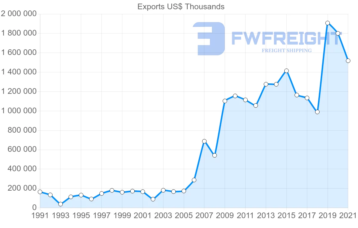 Shipping company from Canada to Bangladesh