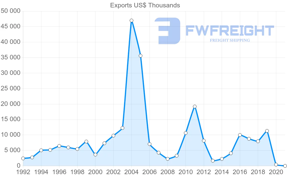 Shipping company from Canada to Belarus
