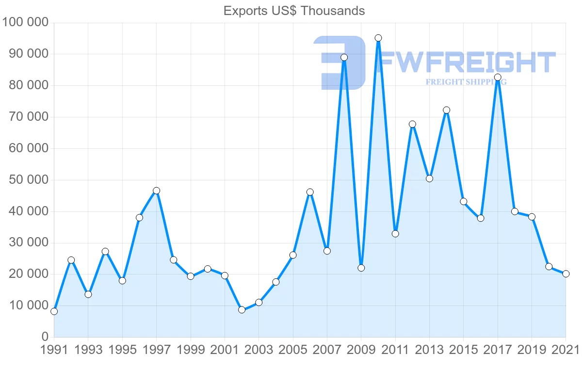 Shipping company from Canada to Bolivia