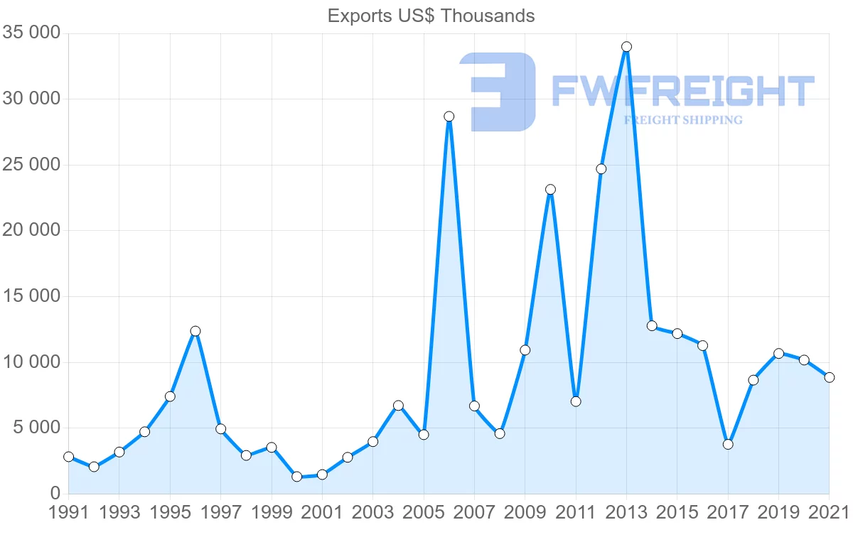 Shipping company from Canada to Brunei