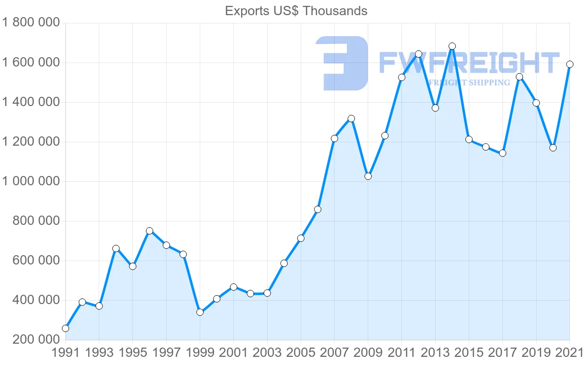 Shipping company from Canada to Colombia