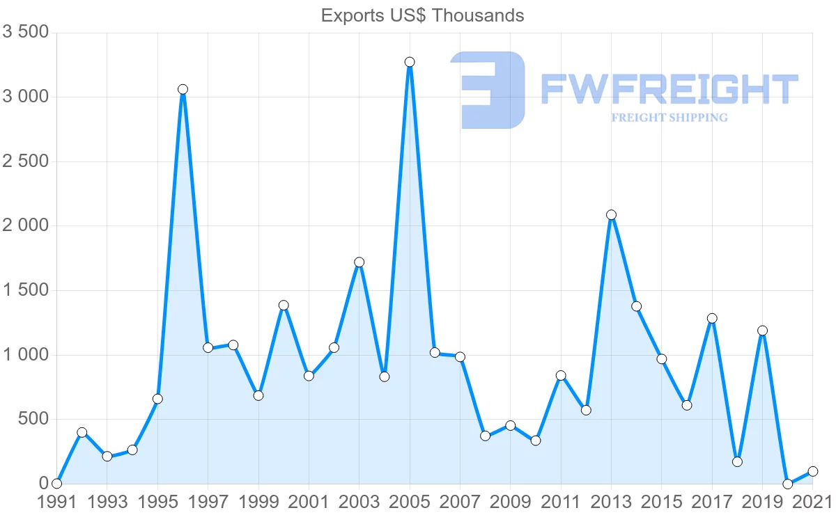 Shipping company from Canada to Comoros