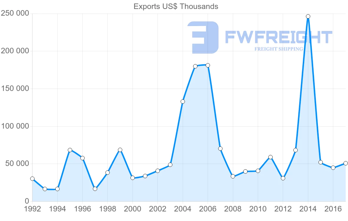 Shipping company from Canada to Croatia