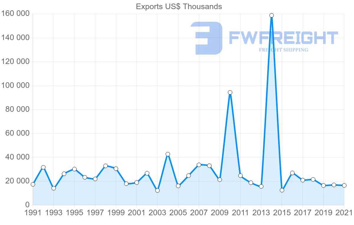 Shipping company from Canada to Cyprus