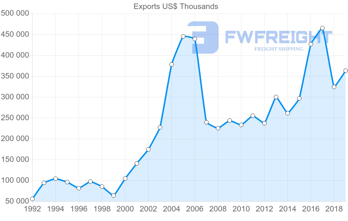 Shipping company from Canada to Czech Republic