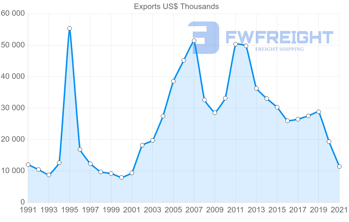 Shipping company from Canada to Democratic Republic of the Congo