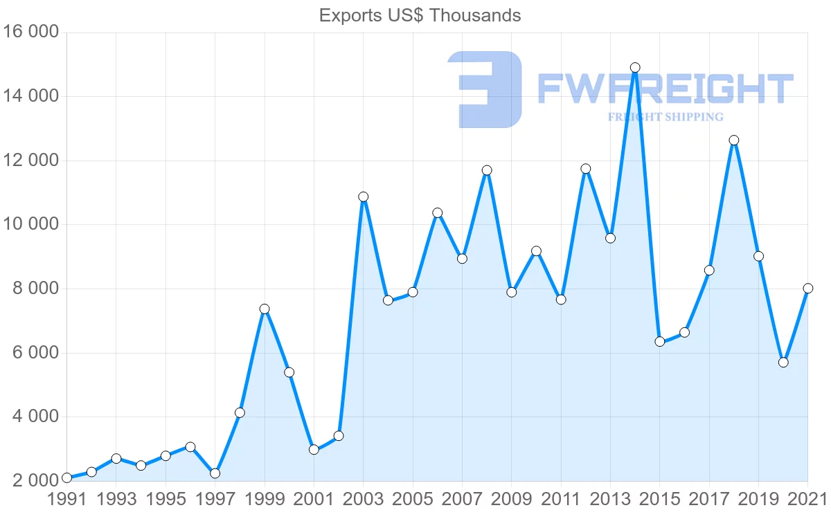 Shipping company from Canada to Dominica