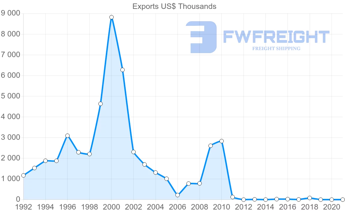 Shipping company from Canada to Eritrea