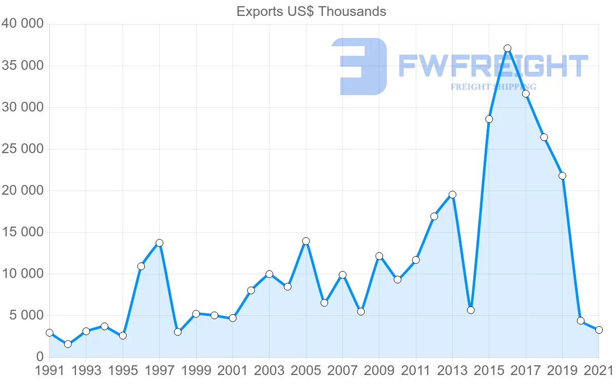 Shipping company from Canada to Fiji