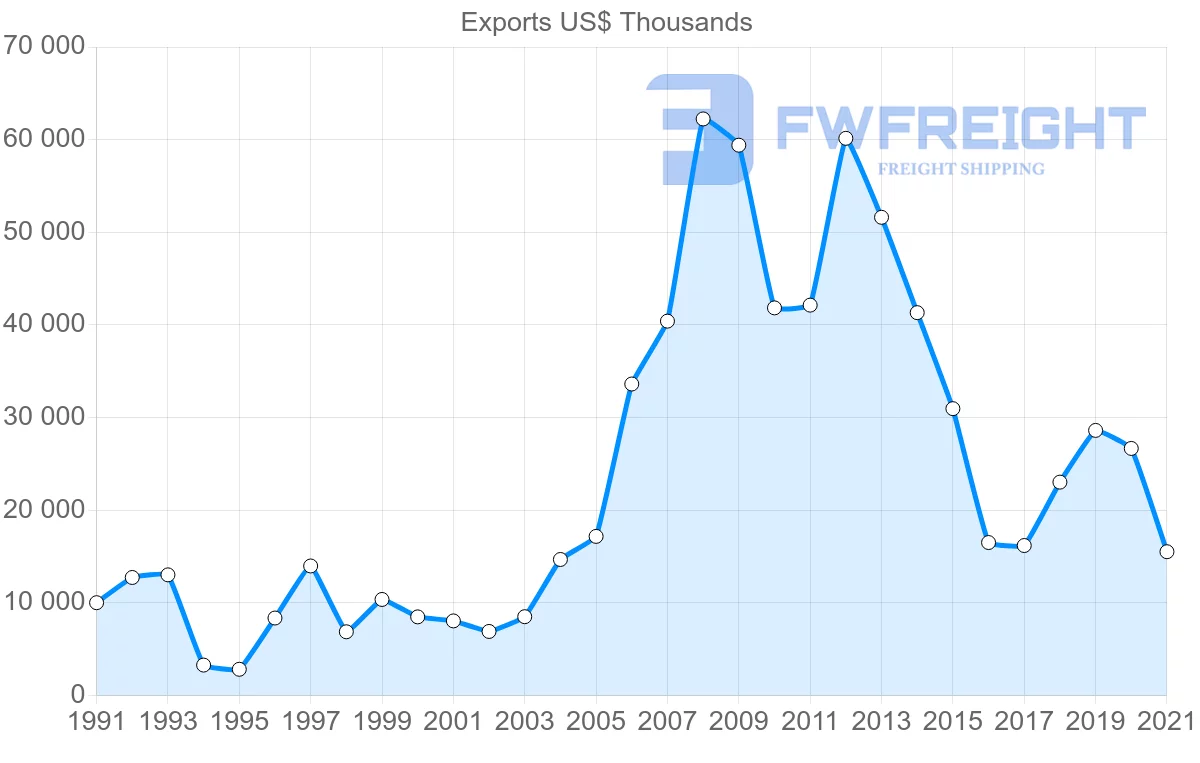 Shipping company from Canada to Gabon