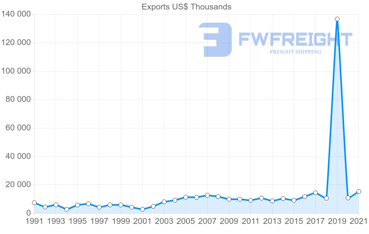 Shipping company from Canada to Grenada