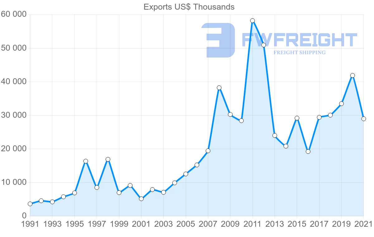 Shipping company from Canada to Guinea