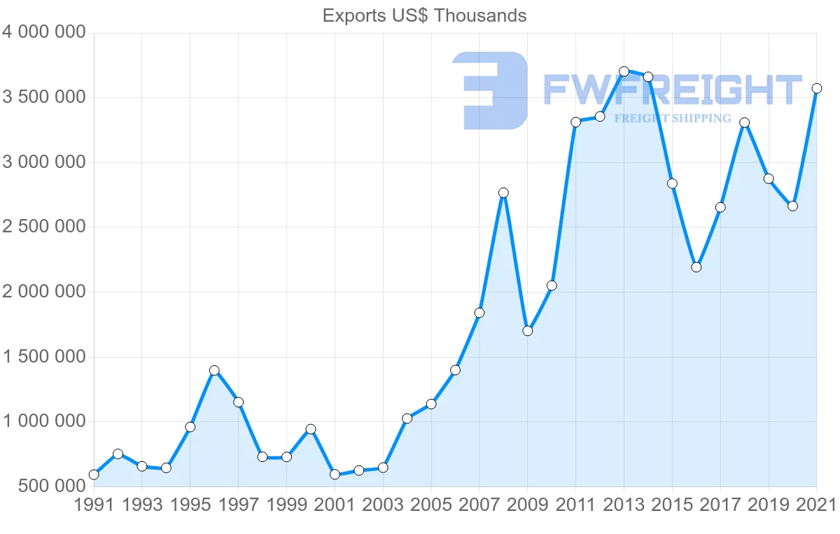 Shipping company from Canada to Indonesia