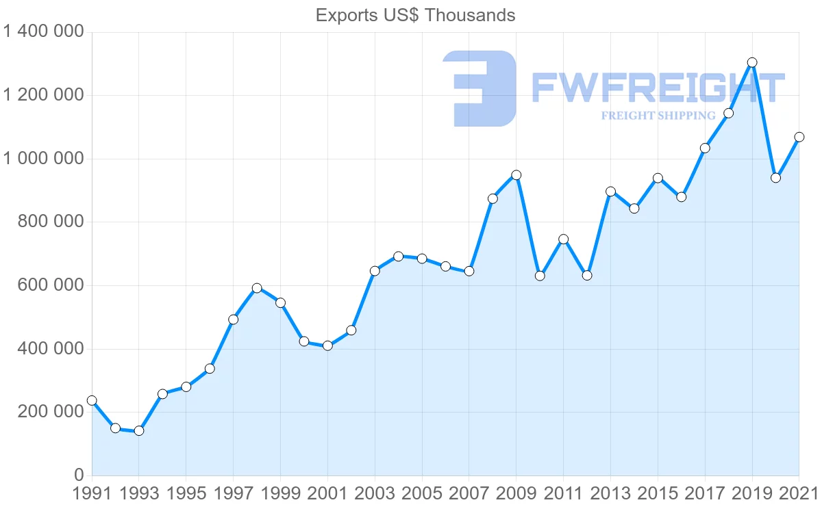 Shipping company from Canada to Ireland