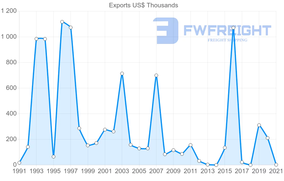 Shipping company from Canada to Kiribati
