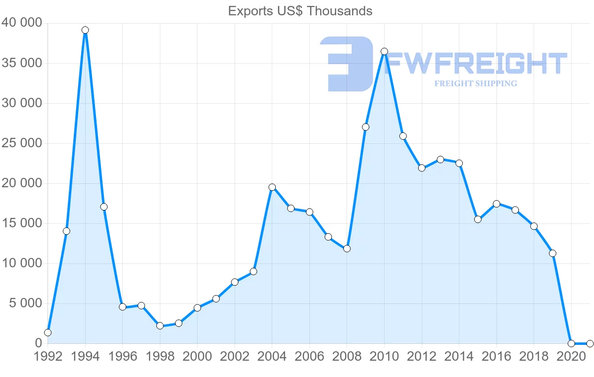 Shipping company from Canada to Kyrgyzstan