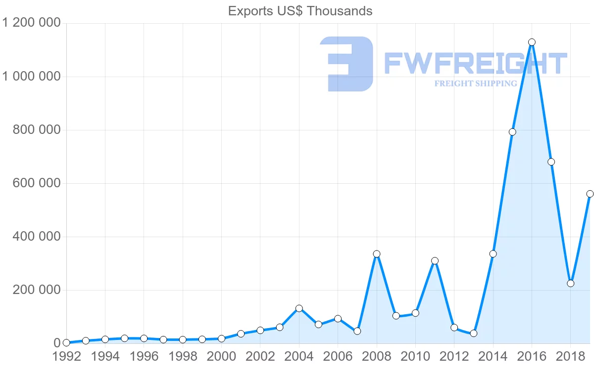 Shipping company from Canada to Latvia