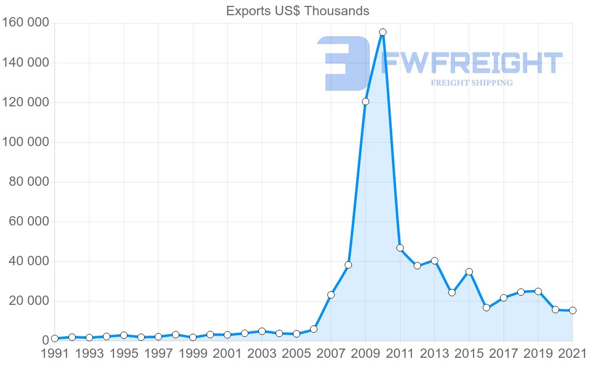 Shipping company from Canada to Madagascar