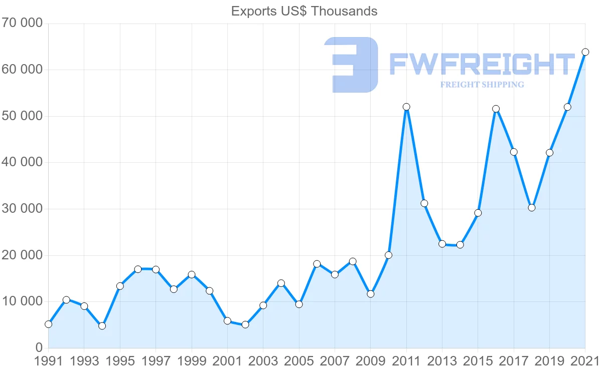 Shipping company from Canada to Mali