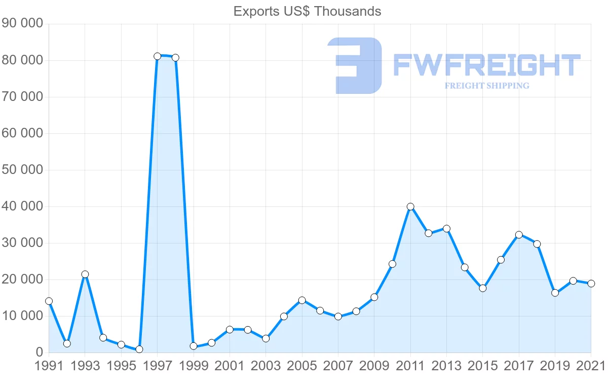Shipping company from Canada to Mauritania