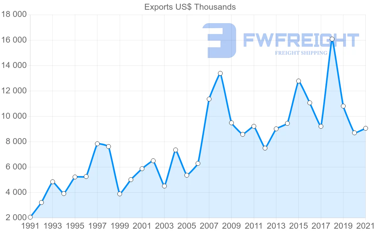 Shipping company from Canada to Mauritius