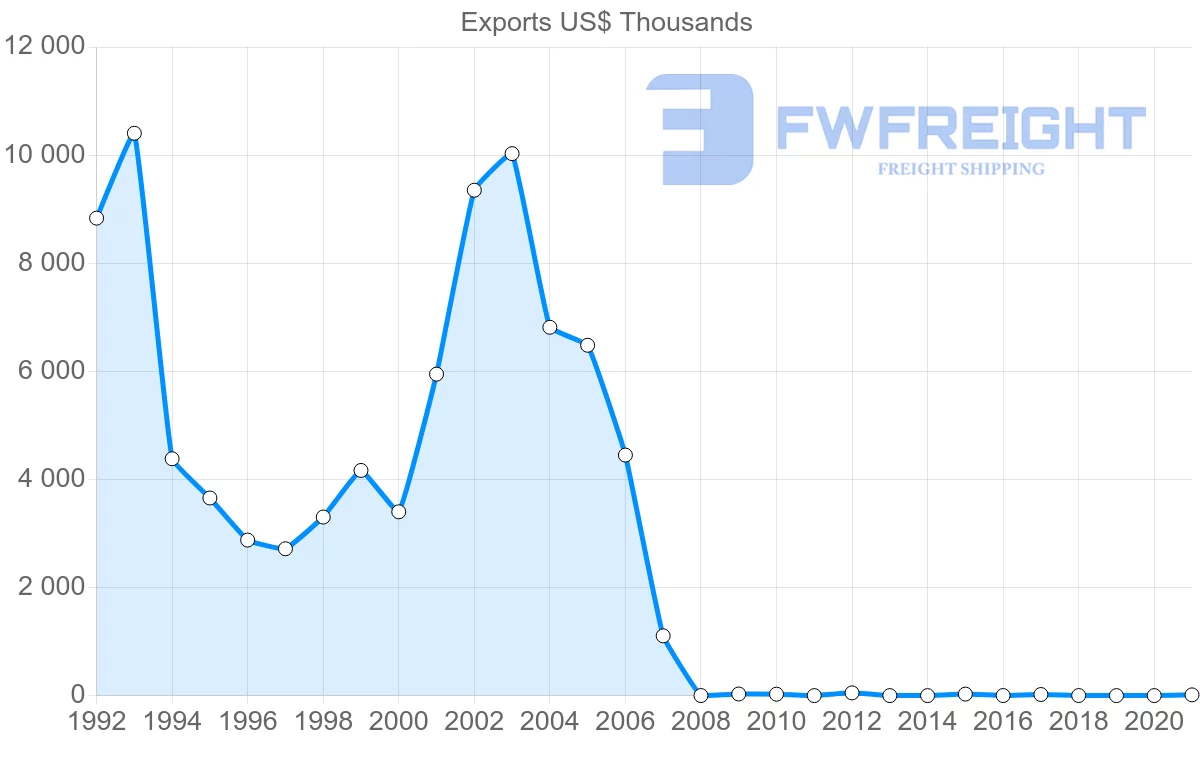 Shipping company from Canada to Montenegro