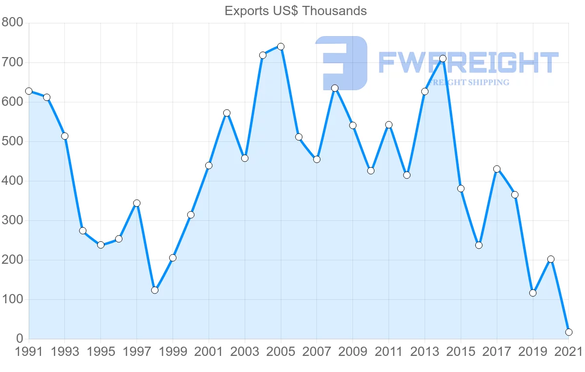 Shipping company from Canada to Montserrat