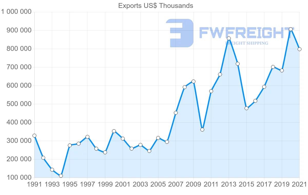 Shipping company from Canada to Morocco